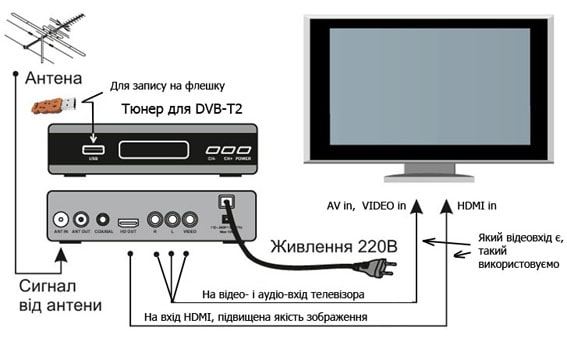 Як під'єднати Т2 до телевізора через HDMI